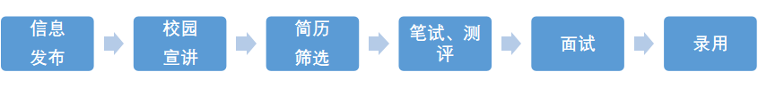 苏美达校招流程.png
