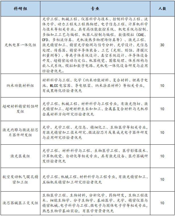 激光所校招册子文案终稿.doc (只读) - WPS 文字 - 兼容模式 2024_4_22 15_47_50.png
