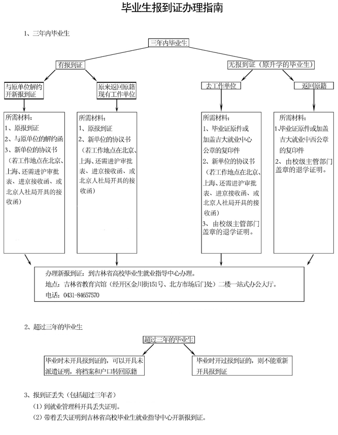 毕业生报到证办理指南副本.png