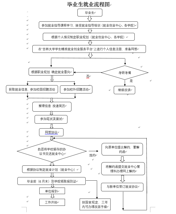 毕业生就业流程图.jpg